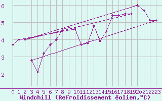 Courbe du refroidissement olien pour Meppen