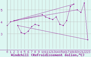 Courbe du refroidissement olien pour Thorshavn