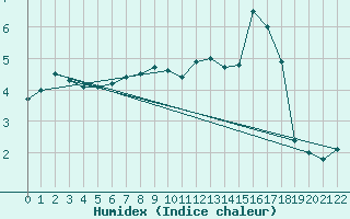 Courbe de l'humidex pour Medias