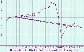 Courbe du refroidissement olien pour Pembrey Sands