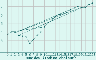 Courbe de l'humidex pour Fichtelberg