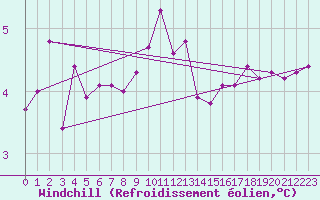 Courbe du refroidissement olien pour Aadorf / Tnikon