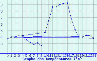 Courbe de tempratures pour Sarzeau (56)