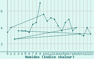 Courbe de l'humidex pour Napf (Sw)