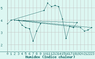 Courbe de l'humidex pour Twenthe (PB)