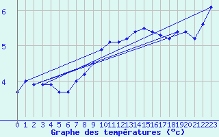 Courbe de tempratures pour Duzce