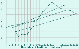 Courbe de l'humidex pour De Bilt (PB)