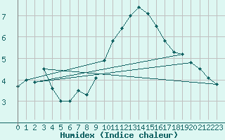 Courbe de l'humidex pour Weybourne