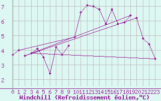 Courbe du refroidissement olien pour Visp