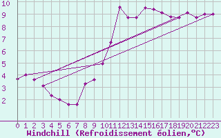 Courbe du refroidissement olien pour Kleine-Brogel (Be)