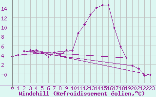 Courbe du refroidissement olien pour Romorantin (41)
