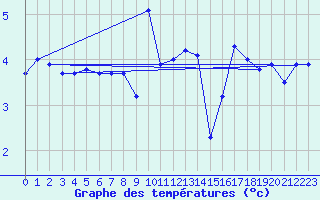 Courbe de tempratures pour Ustka