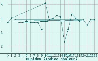 Courbe de l'humidex pour Ustka