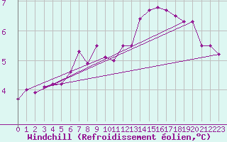Courbe du refroidissement olien pour Gros-Rderching (57)