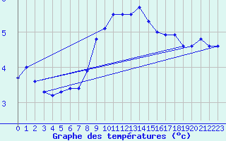 Courbe de tempratures pour Nyhamn