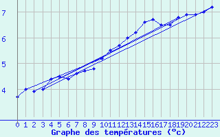 Courbe de tempratures pour Rodez (12)