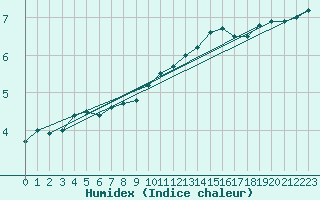 Courbe de l'humidex pour Rodez (12)