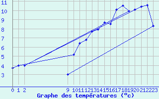 Courbe de tempratures pour Iles De La Madeleineque.