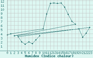 Courbe de l'humidex pour Thorney Island