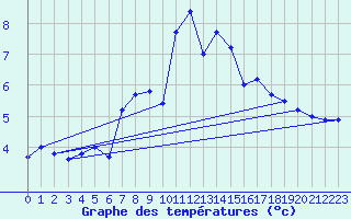 Courbe de tempratures pour Pian Rosa (It)