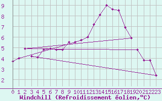 Courbe du refroidissement olien pour Hestrud (59)
