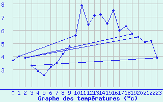 Courbe de tempratures pour Friedrichshafen-Unte