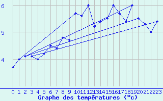 Courbe de tempratures pour Makkaur Fyr