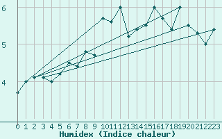Courbe de l'humidex pour Makkaur Fyr