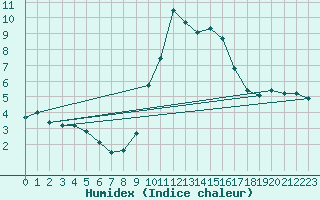 Courbe de l'humidex pour Alto de Los Leones