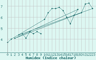 Courbe de l'humidex pour Goettingen