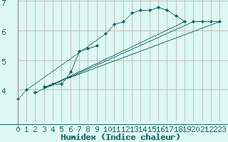 Courbe de l'humidex pour Gros-Rderching (57)