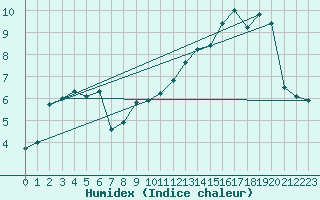Courbe de l'humidex pour Elsenborn (Be)