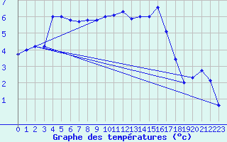 Courbe de tempratures pour Valognes (50)