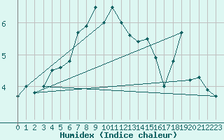 Courbe de l'humidex pour Paring