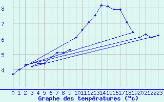 Courbe de tempratures pour Gersau