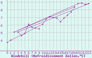 Courbe du refroidissement olien pour Lanvoc (29)