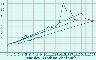 Courbe de l'humidex pour Wdenswil
