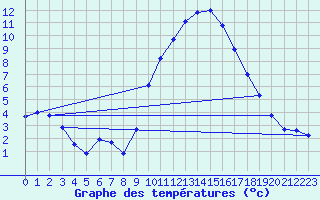 Courbe de tempratures pour Vitigudino