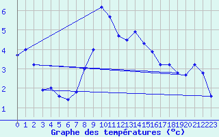 Courbe de tempratures pour Pilatus