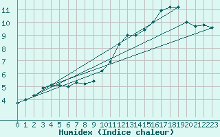 Courbe de l'humidex pour La Chapelle-Aubareil (24)