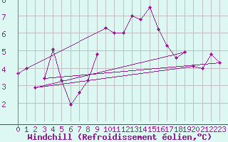 Courbe du refroidissement olien pour Les Eplatures - La Chaux-de-Fonds (Sw)