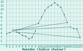 Courbe de l'humidex pour Charleroi (Be)