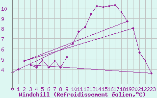 Courbe du refroidissement olien pour Sandillon (45)