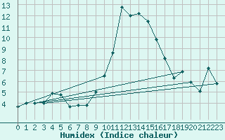 Courbe de l'humidex pour Herstmonceux (UK)