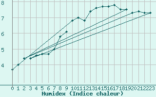 Courbe de l'humidex pour Leinefelde