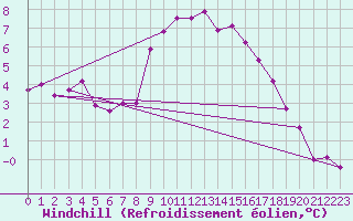 Courbe du refroidissement olien pour Recoubeau (26)