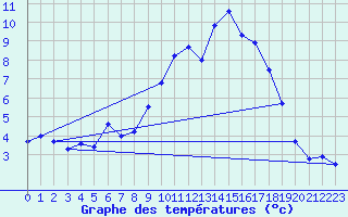 Courbe de tempratures pour Bagnres-de-Luchon (31)