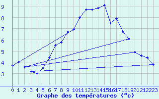 Courbe de tempratures pour Grand Saint Bernard (Sw)