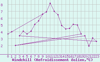 Courbe du refroidissement olien pour Calafat