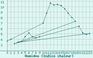 Courbe de l'humidex pour Luxeuil (70)